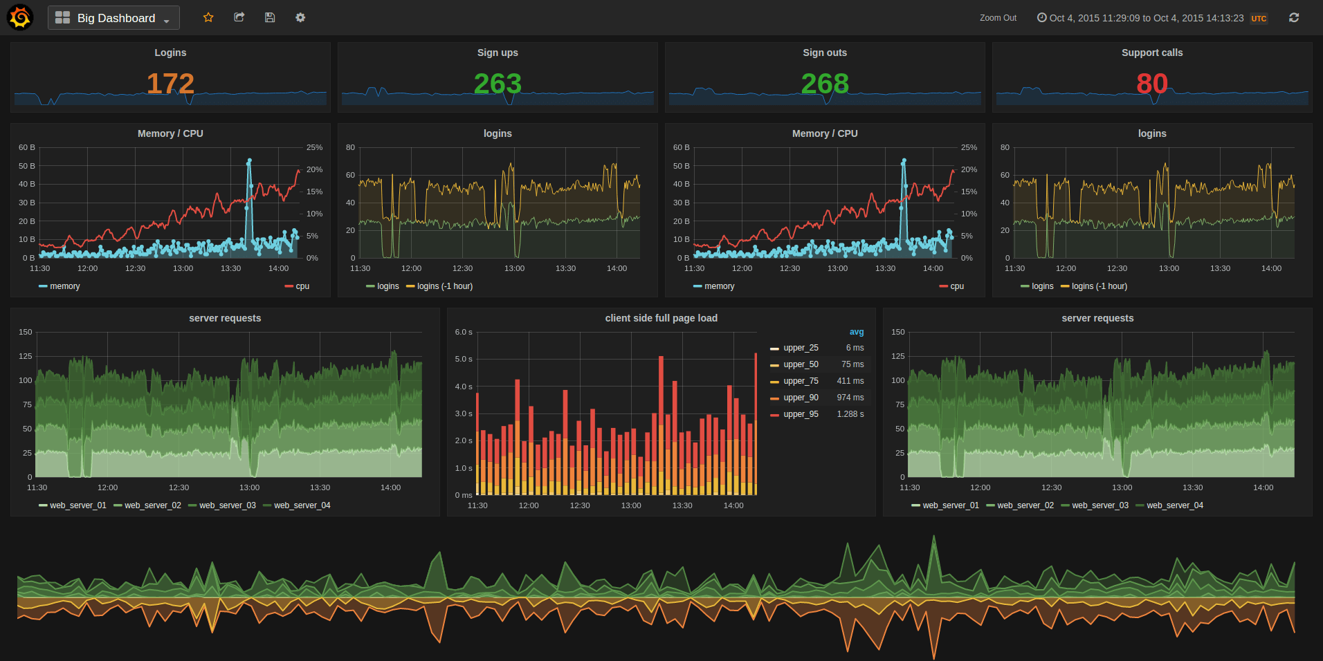 Grafana dashboard