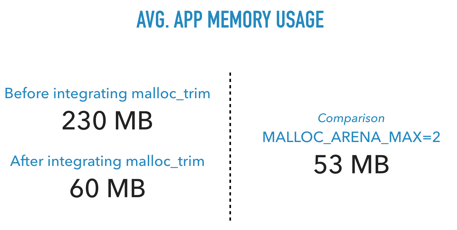 Average app memory usage. Before integrating malloc_trim: 230 MB. After integrating malloc_trim: 60 MB. Comparison with MALLOC_ARENA_MAX=2: 53 MB.