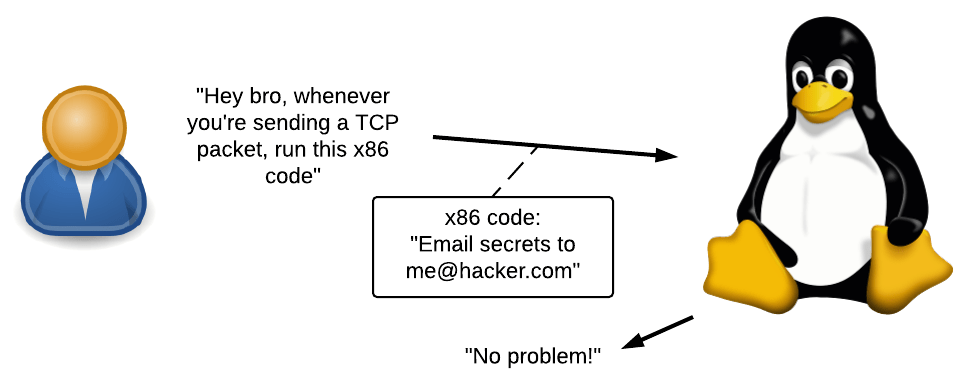 An attacker tells kernel to run some x86 code whenever a TCP packet is sent. The code then emails kernel secrets to the attacker.