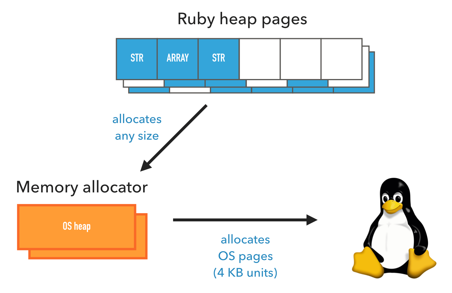 Memory alloc interactions