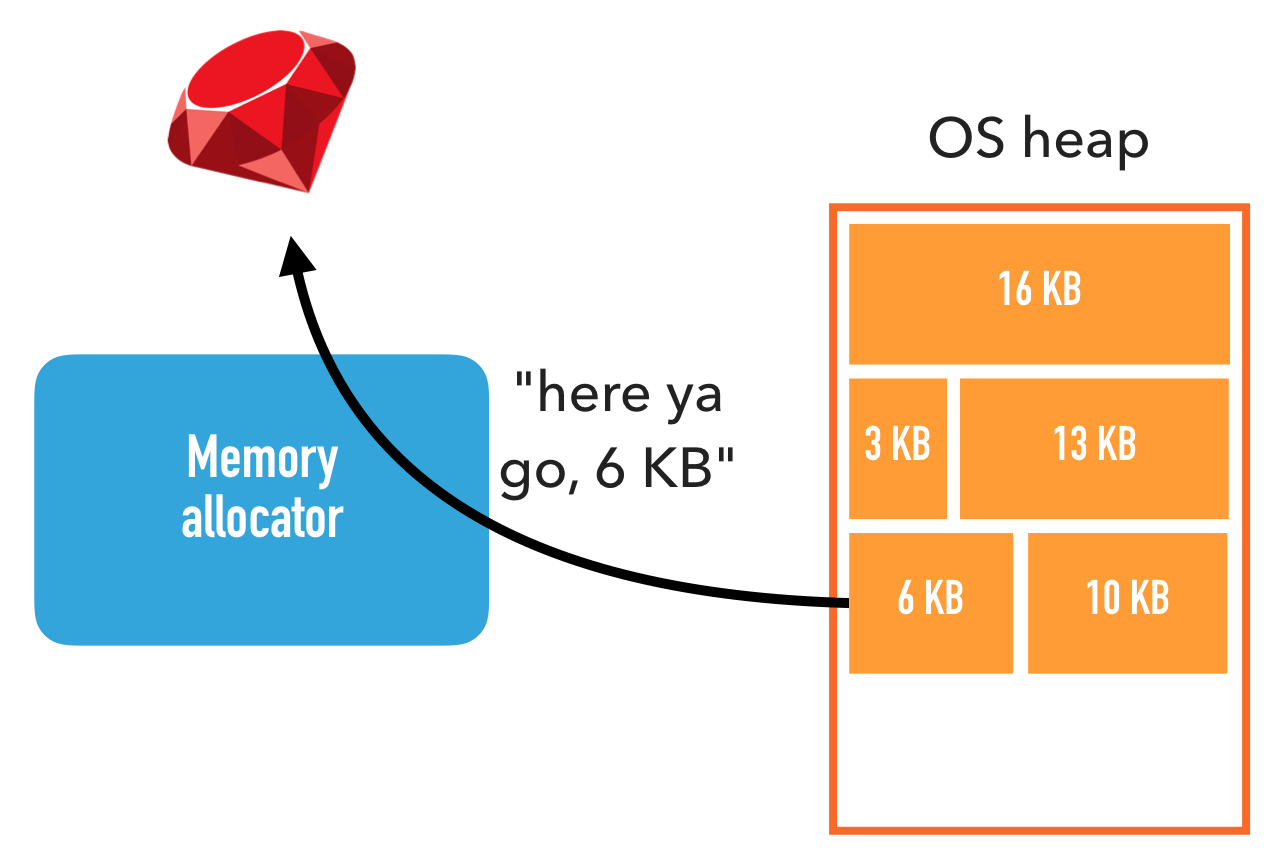 Couldn't allocate. Memory allocation. Memory usage. Allocator.allocate. WRXI –STD Memory allocation.