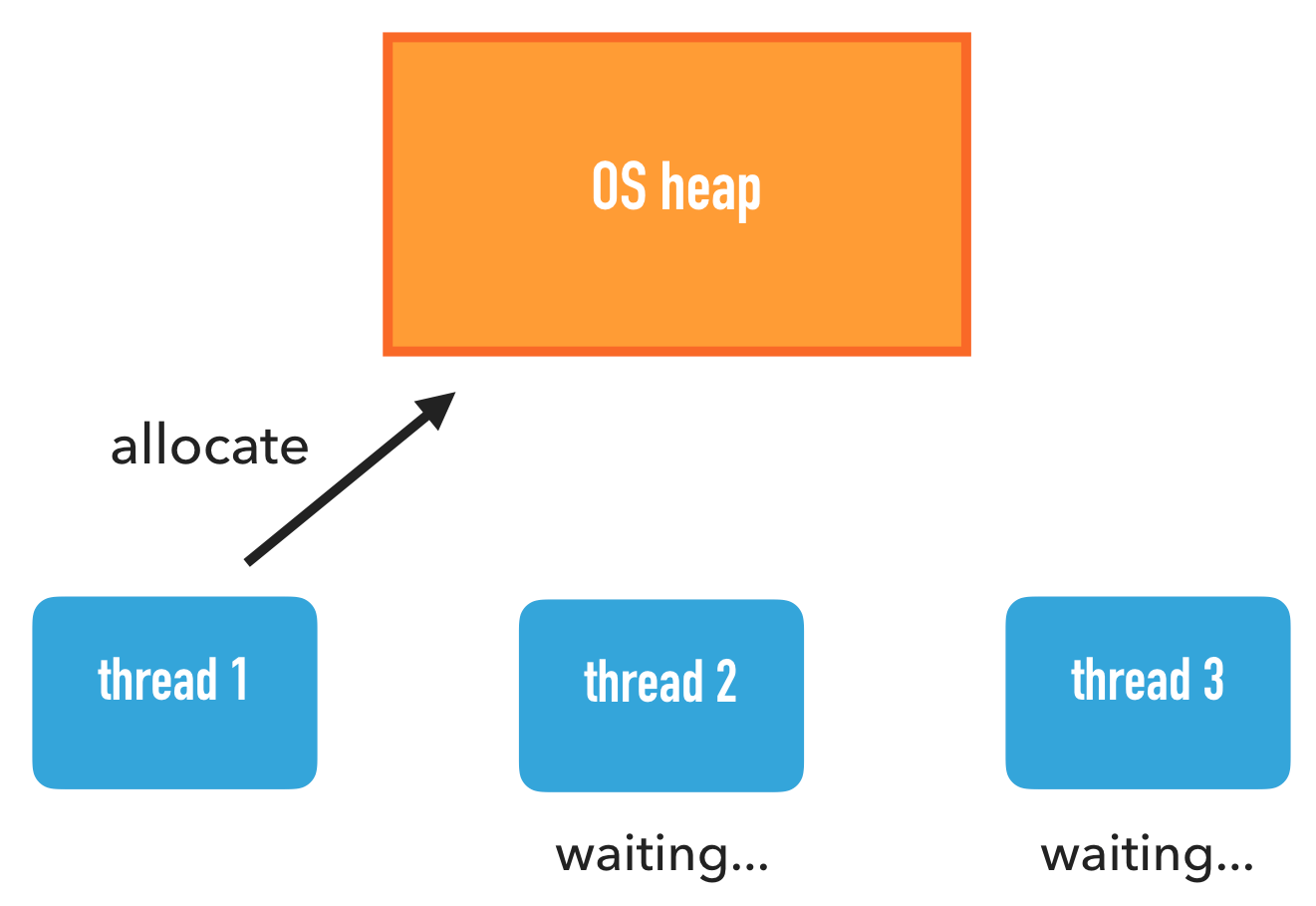 Os heap contention