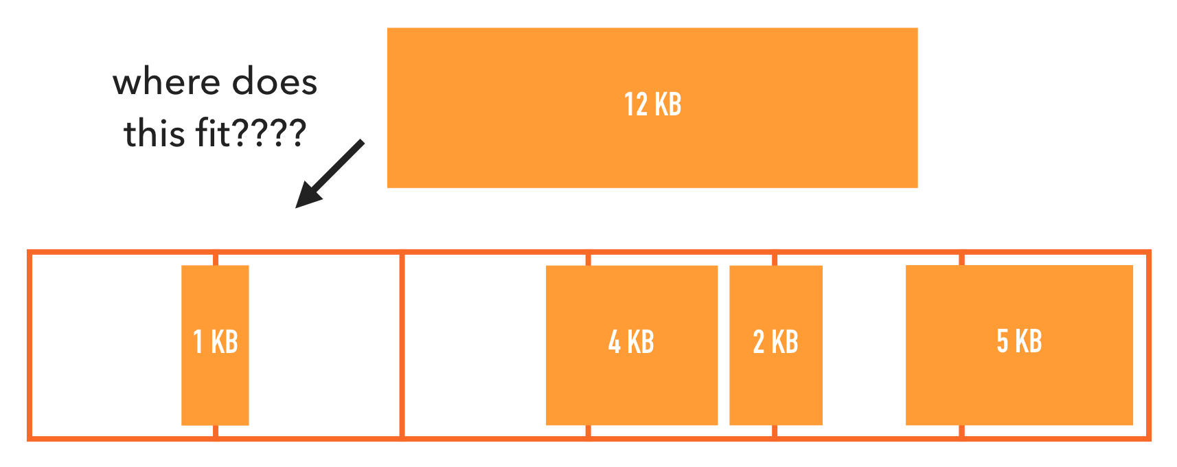 Os page fragmentation